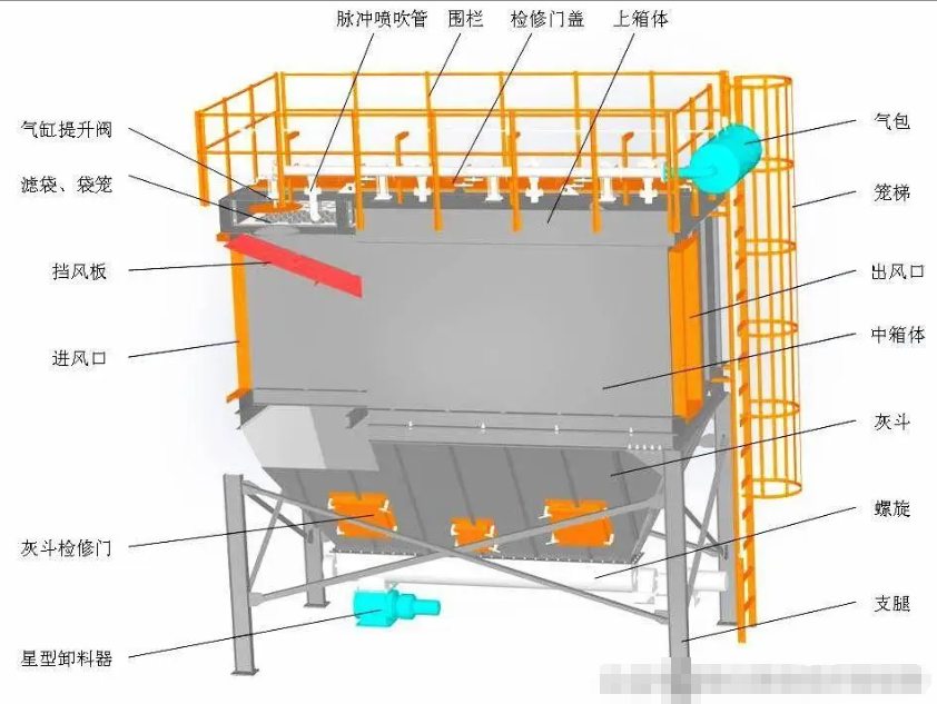 脉冲布袋除尘器内部结构与气路走向详细图解