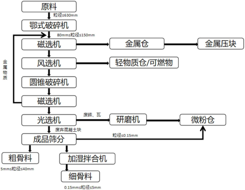 建筑垃圾从进料到再生骨料产出的完整工艺流程示意图